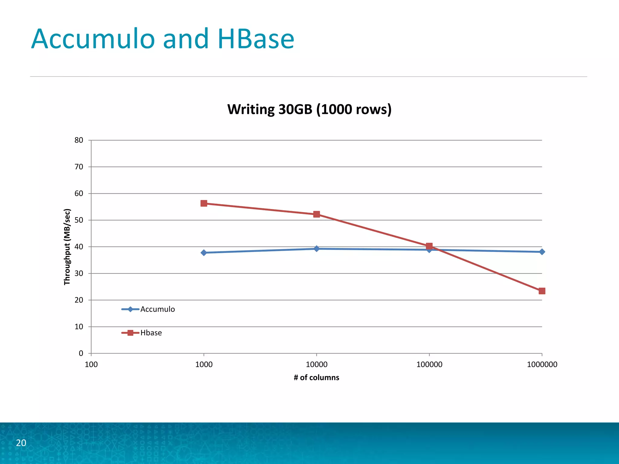 Accumulo and HBase
20
0
10
20
30
40
50
60
70
80
100 1000 10000 100000 1000000
Throughput(MB/sec)
# of columns
Writing 30GB (1000 rows)
Accumulo
Hbase
 
