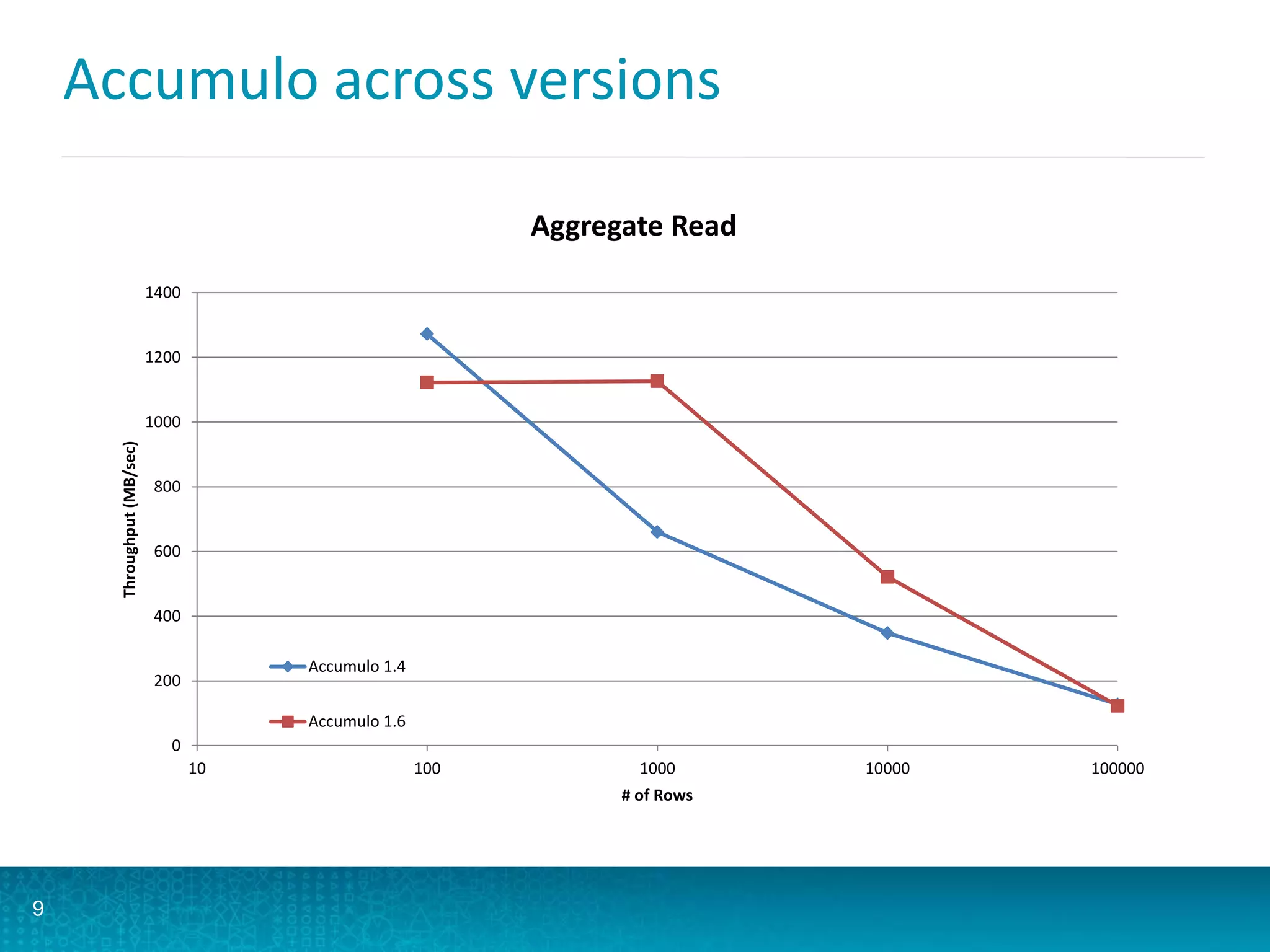 Accumulo across versions
9
0
200
400
600
800
1000
1200
1400
10 100 1000 10000 100000
Throughput(MB/sec)
# of Rows
Aggregate Read
Accumulo 1.4
Accumulo 1.6
 