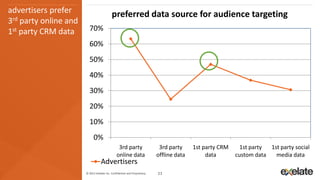 advertisers prefer                         preferred data source for audience targeting
3rd party online and
1st party CRM data       70%
                         60%
                         50%
                         40%
                         30%
                         20%
                         10%
                             0%
                                                3rd party                   3rd party     1st party CRM     1st party 1st party social
                                               online data                 offline data        data       custom data   media data
                                   Advertisers
                       © 2013 eXelate Inc. Confidential and Proprietary.   11
 