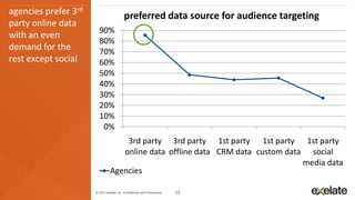 agencies prefer 3rd                       preferred data source for audience targeting
party online data
                        90%
with an even
                        80%
demand for the          70%
rest except social      60%
                        50%
                        40%
                        30%
                        20%
                        10%
                         0%
                                    3rd party 3rd party 1st party 1st party 1st party
                                   online data offline data CRM data custom data social
                                                                                media data
                                Agencies

                      © 2013 eXelate Inc. Confidential and Proprietary.   12
 