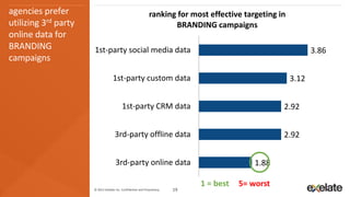 agencies prefer                                               ranking for most effective targeting in
utilizing 3rd party                                                  BRANDING campaigns
online data for
BRANDING              1st-party social media data                                                              3.86
campaigns

                                   1st-party custom data                                                3.12


                                          1st-party CRM data                                         2.92


                                     3rd-party offline data                                          2.92


                                     3rd-party online data                                    1.88

                                                                               1 = best   5= worst
                      © 2013 eXelate Inc. Confidential and Proprietary.   19
 