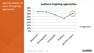 agencies employ all                                             audience targeting approaches
types of targeting
                          80%
approaches
                          70%
                          60%
                          50%
                          40%
                          30%
                          20%
                                                                                                Agencies
                          10%
                           0%




                      © 2013 eXelate Inc. Confidential and Proprietary.   22
 