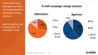 most advertisers
and agencies have                                               % with campaign ratings solution
not implemented a
campaign ratings                             Advertisers                                       Agencies
solution
                                                                                         10%
                                                                                 Yes                      Yes
                                        14%
agencies getting near                                        29%
a tipping point for                                                              No                40%    No
campaign ratings
                                     57%                                         Don't   50%              Don't
                                                                                 Know                     Know




                        © 2013 eXelate Inc. Confidential and Proprietary.   23
 