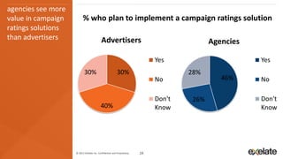agencies see more
value in campaign         % who plan to implement a campaign ratings solution
ratings solutions
than advertisers                           Advertisers                                      Agencies

                                                                             Yes                       Yes
                           30%                           30%                         28%
                                                                             No                46%     No

                                                                             Don't    26%              Don't
                                          40%                                Know                      Know




                    © 2013 eXelate Inc. Confidential and Proprietary.   24
 