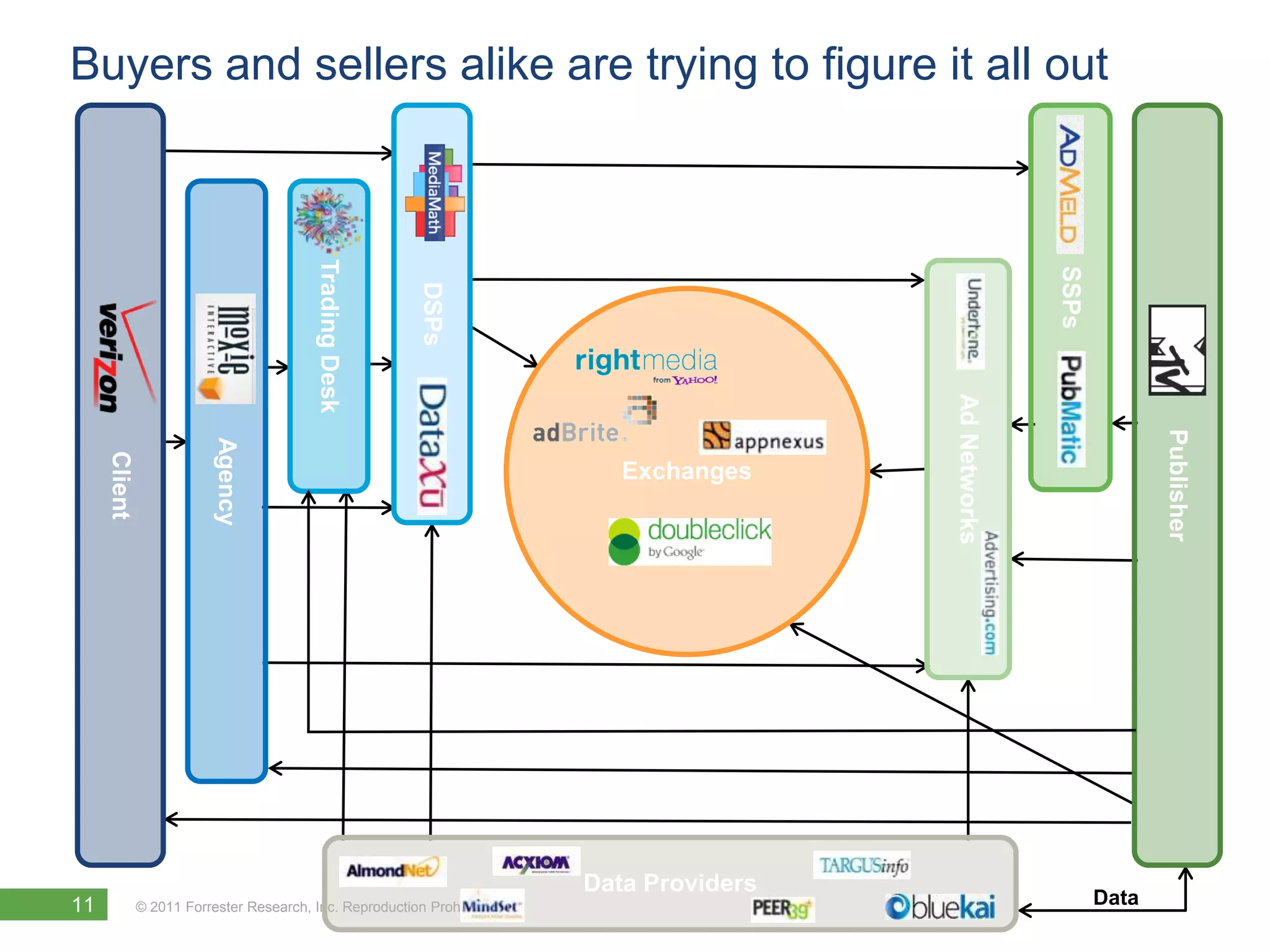 Buyers and sellers alike are trying to figure it all out




                                         Trading Desk




                                                                                                       SSPs
                                                         DSPs




                                                                                         Ad Networks




                                                                                                                     Publisher
                         Agency
     Client




                                                                           Exchanges




                                                                        Data Providers
11            © 2011 Forrester Research, Inc. Reproduction Prohibited
                                                                                                              Data
 