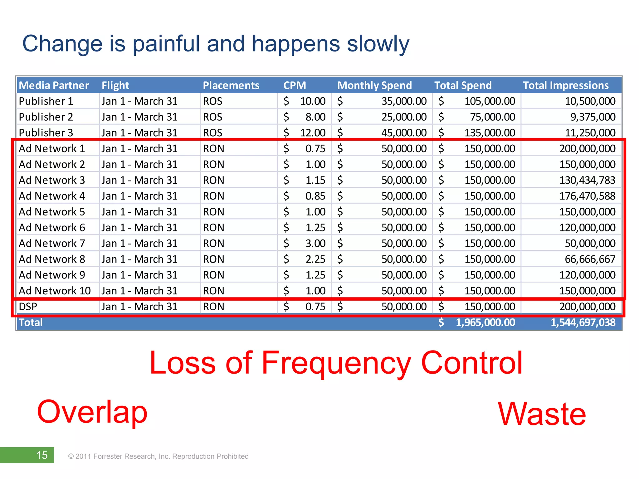 Change is painful and happens slowly
Media Partner     Flight                        Placements        CPM       Monthly Spend       Total Spend       Total Impressions
Publisher 1       Jan 1 - March 31              ROS               $ 10.00   $       35,000.00    $     105,000.00          10,500,000
Publisher 2       Jan 1 - March 31              ROS               $ 8.00    $       25,000.00    $      75,000.00           9,375,000
Publisher 3       Jan 1 - March 31              ROS               $ 12.00   $       45,000.00    $     135,000.00          11,250,000
Ad Network 1      Jan 1 - March 31              RON               $ 0.75    $       50,000.00    $     150,000.00         200,000,000
Ad Network 2      Jan 1 - March 31              RON               $ 1.00    $       50,000.00    $     150,000.00         150,000,000
Ad Network 3      Jan 1 - March 31              RON               $ 1.15    $       50,000.00    $     150,000.00         130,434,783
Ad Network 4      Jan 1 - March 31              RON               $ 0.85    $       50,000.00    $     150,000.00         176,470,588
Ad Network 5      Jan 1 - March 31              RON               $ 1.00    $       50,000.00    $     150,000.00         150,000,000
Ad Network 6      Jan 1 - March 31              RON               $ 1.25    $       50,000.00    $     150,000.00         120,000,000
Ad Network 7      Jan 1 - March 31              RON               $ 3.00    $       50,000.00    $     150,000.00          50,000,000
Ad Network 8      Jan 1 - March 31              RON               $ 2.25    $       50,000.00    $     150,000.00          66,666,667
Ad Network 9      Jan 1 - March 31              RON               $ 1.25    $       50,000.00    $     150,000.00         120,000,000
Ad Network 10     Jan 1 - March 31              RON               $ 1.00    $       50,000.00    $     150,000.00         150,000,000
DSP               Jan 1 - March 31              RON               $ 0.75    $       50,000.00    $     150,000.00         200,000,000
Total                                                                                            $ 1,965,000.00         1,544,697,038



                                Loss of Frequency Control
   Overlap                                                                                                  Waste
   15   © 2011 Forrester Research, Inc. Reproduction Prohibited
 