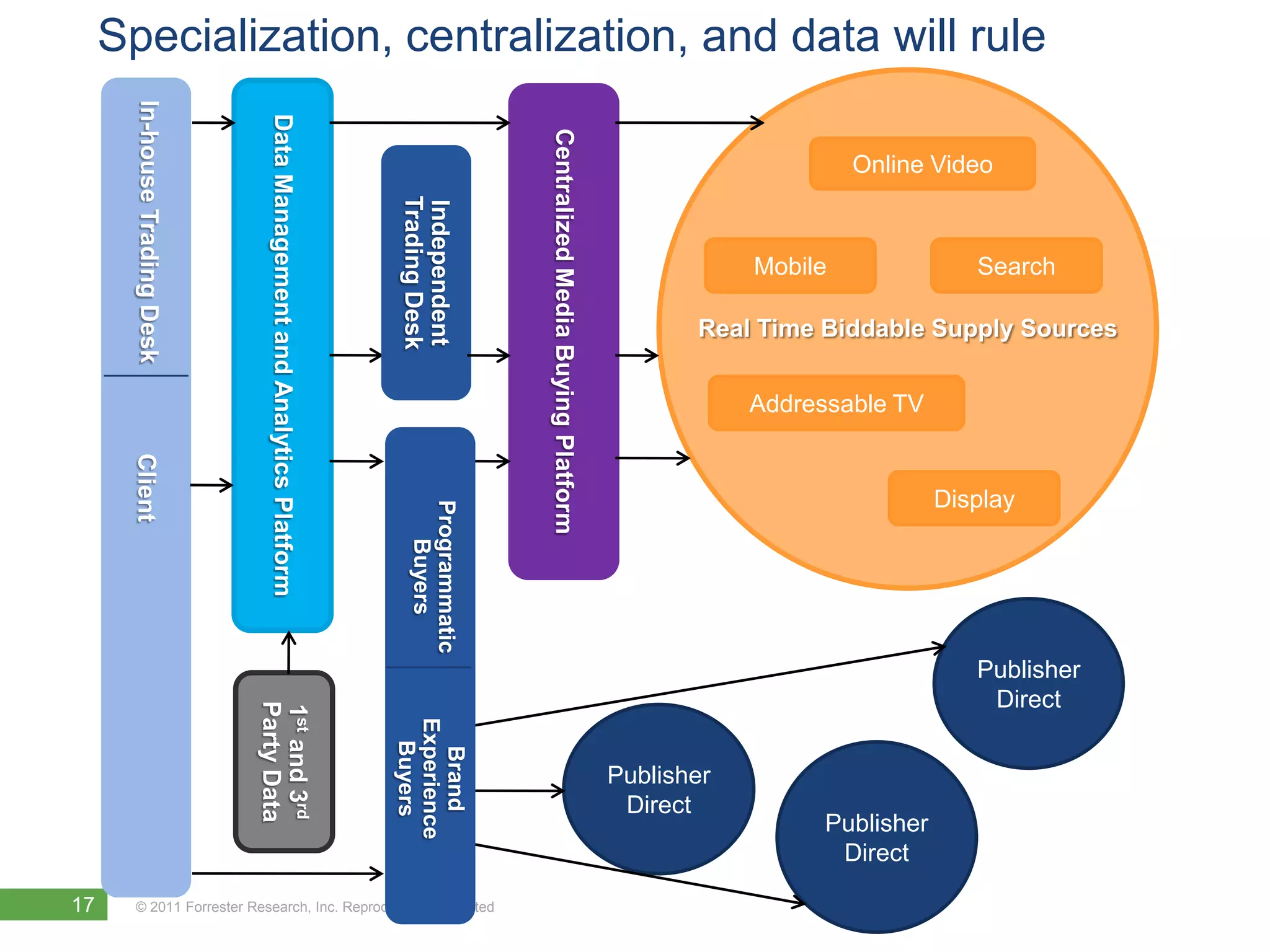 Specialization, centralization, and data will rule
       In-house Trading Desk




                                 Data Management and Analytics Platform




                                                                                           Centralized Media Buying Platform
                                                                                                                                                    Online Video




                                                                          Trading Desk
                                                                          Independent
                                                                                                                                           Mobile               Search

                                                                                                                                      Real Time Biddable Supply Sources


                                                                                                                                           Addressable TV
      Client




                                                                                                                                                             Display
                                                                            Programmatic
                                                                               Buyers




                                                                                                                                                                Publisher
                                                                                                                                                                 Direct
                               Party Data
                               1st and 3rd




                                                                          Experience
                                                                            Buyers

                                                                            Brand




                                                                                                                               Publisher
                                                                                                                                Direct
                                                                                                                                                 Publisher
                                                                                                                                                  Direct

17     © 2011 Forrester Research, Inc. Reproduction Prohibited
 