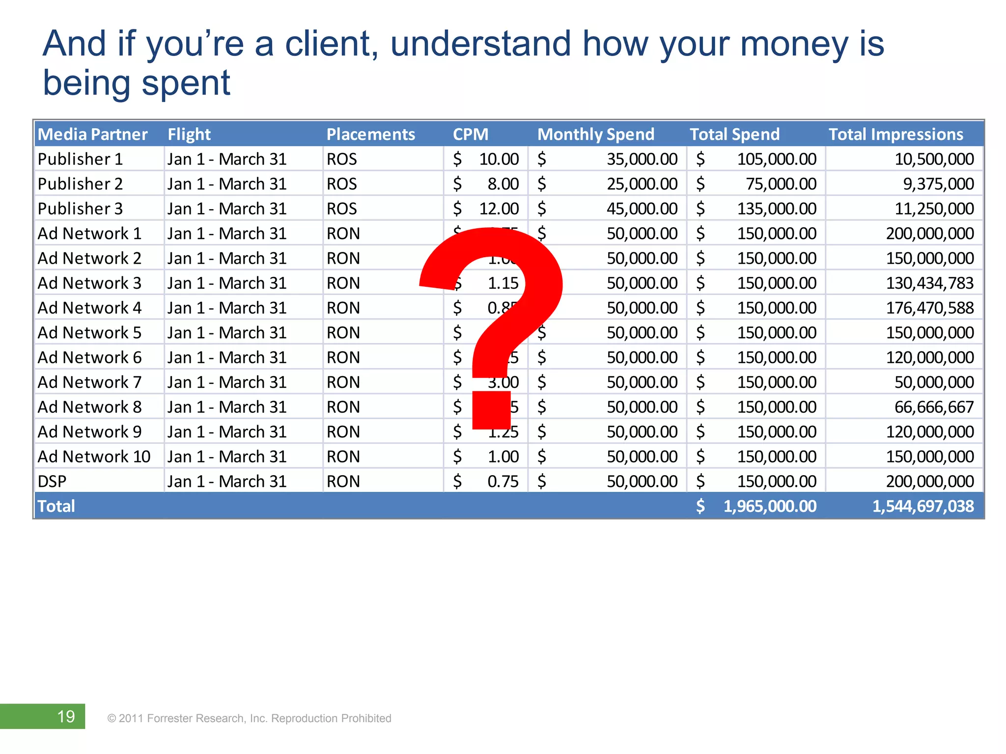 And if you’re a client, understand how your money is
being spent
Media Partner      Flight                         Placements      CPM       Monthly Spend       Total Spend       Total Impressions
Publisher 1        Jan 1 - March 31               ROS             $ 10.00   $       35,000.00    $     105,000.00          10,500,000
Publisher 2        Jan 1 - March 31               ROS             $ 8.00    $       25,000.00    $      75,000.00           9,375,000
Publisher 3        Jan 1 - March 31               ROS             $ 12.00   $       45,000.00    $     135,000.00          11,250,000
Ad Network 1       Jan 1 - March 31               RON             $ 0.75    $       50,000.00    $     150,000.00         200,000,000




                                                                  ?
Ad Network 2       Jan 1 - March 31               RON             $ 1.00    $       50,000.00    $     150,000.00         150,000,000
Ad Network 3       Jan 1 - March 31               RON             $ 1.15    $       50,000.00    $     150,000.00         130,434,783
Ad Network 4       Jan 1 - March 31               RON             $ 0.85    $       50,000.00    $     150,000.00         176,470,588
Ad Network 5       Jan 1 - March 31               RON             $ 1.00    $       50,000.00    $     150,000.00         150,000,000
Ad Network 6       Jan 1 - March 31               RON             $ 1.25    $       50,000.00    $     150,000.00         120,000,000
Ad Network 7       Jan 1 - March 31               RON             $ 3.00    $       50,000.00    $     150,000.00          50,000,000
Ad Network 8       Jan 1 - March 31               RON             $ 2.25    $       50,000.00    $     150,000.00          66,666,667
Ad Network 9       Jan 1 - March 31               RON             $ 1.25    $       50,000.00    $     150,000.00         120,000,000
Ad Network 10      Jan 1 - March 31               RON             $ 1.00    $       50,000.00    $     150,000.00         150,000,000
DSP                Jan 1 - March 31               RON             $ 0.75    $       50,000.00    $     150,000.00         200,000,000
Total                                                                                            $ 1,965,000.00         1,544,697,038




  19    © 2011 Forrester Research, Inc. Reproduction Prohibited
 