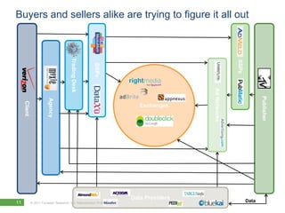 Buyers and sellers alike are trying to figure it all out




                                         Trading Desk




                                                                                                       SSPs
                                                         DSPs




                                                                                         Ad Networks




                                                                                                                     Publisher
                         Agency
     Client




                                                                           Exchanges




                                                                        Data Providers
11            © 2011 Forrester Research, Inc. Reproduction Prohibited
                                                                                                              Data
 