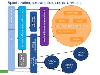 Specialization, centralization, and data will rule
       In-house Trading Desk




                                 Data Management and Analytics Platform




                                                                                           Centralized Media Buying Platform
                                                                                                                                                    Online Video




                                                                          Trading Desk
                                                                          Independent
                                                                                                                                           Mobile               Search

                                                                                                                                      Real Time Biddable Supply Sources


                                                                                                                                           Addressable TV
      Client




                                                                                                                                                             Display
                                                                            Programmatic
                                                                               Buyers




                                                                                                                                                                Publisher
                                                                                                                                                                 Direct
                               Party Data
                               1st and 3rd




                                                                          Experience
                                                                            Buyers

                                                                            Brand




                                                                                                                               Publisher
                                                                                                                                Direct
                                                                                                                                                 Publisher
                                                                                                                                                  Direct

17     © 2011 Forrester Research, Inc. Reproduction Prohibited
 