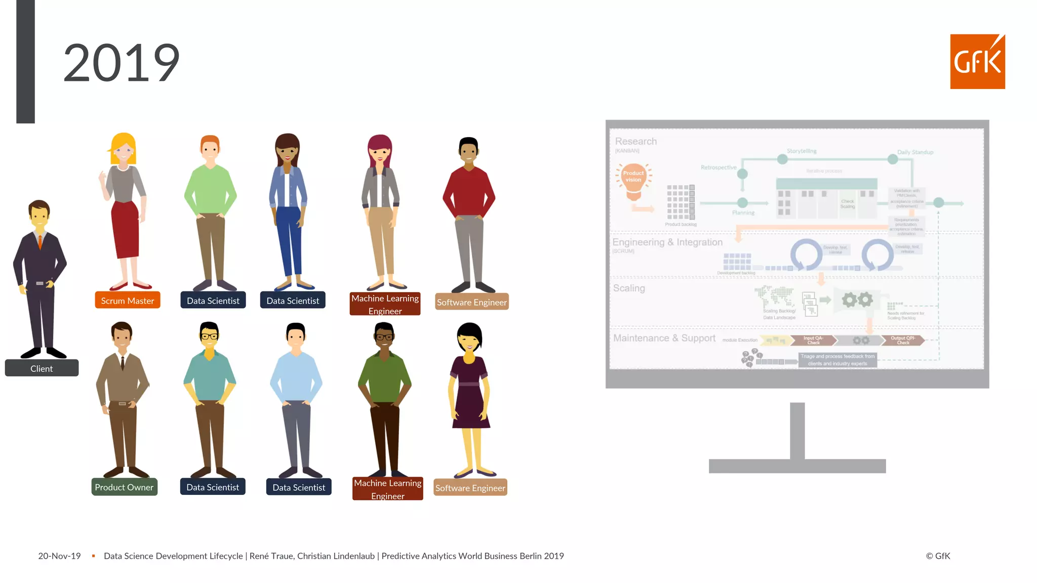 © GfK
2019
20-Nov-19 ▪ Data Science Development Lifecycle | René Traue, Christian Lindenlaub | Predictive Analytics World Business Berlin 2019
Data Scientist
Data Scientist
Data ScientistScrum Master
Product Owner
Machine Learning
Engineer
Software Engineer
Client
Software Engineer
Data ScientistProduct Owner
Machine Learning
Engineer
 