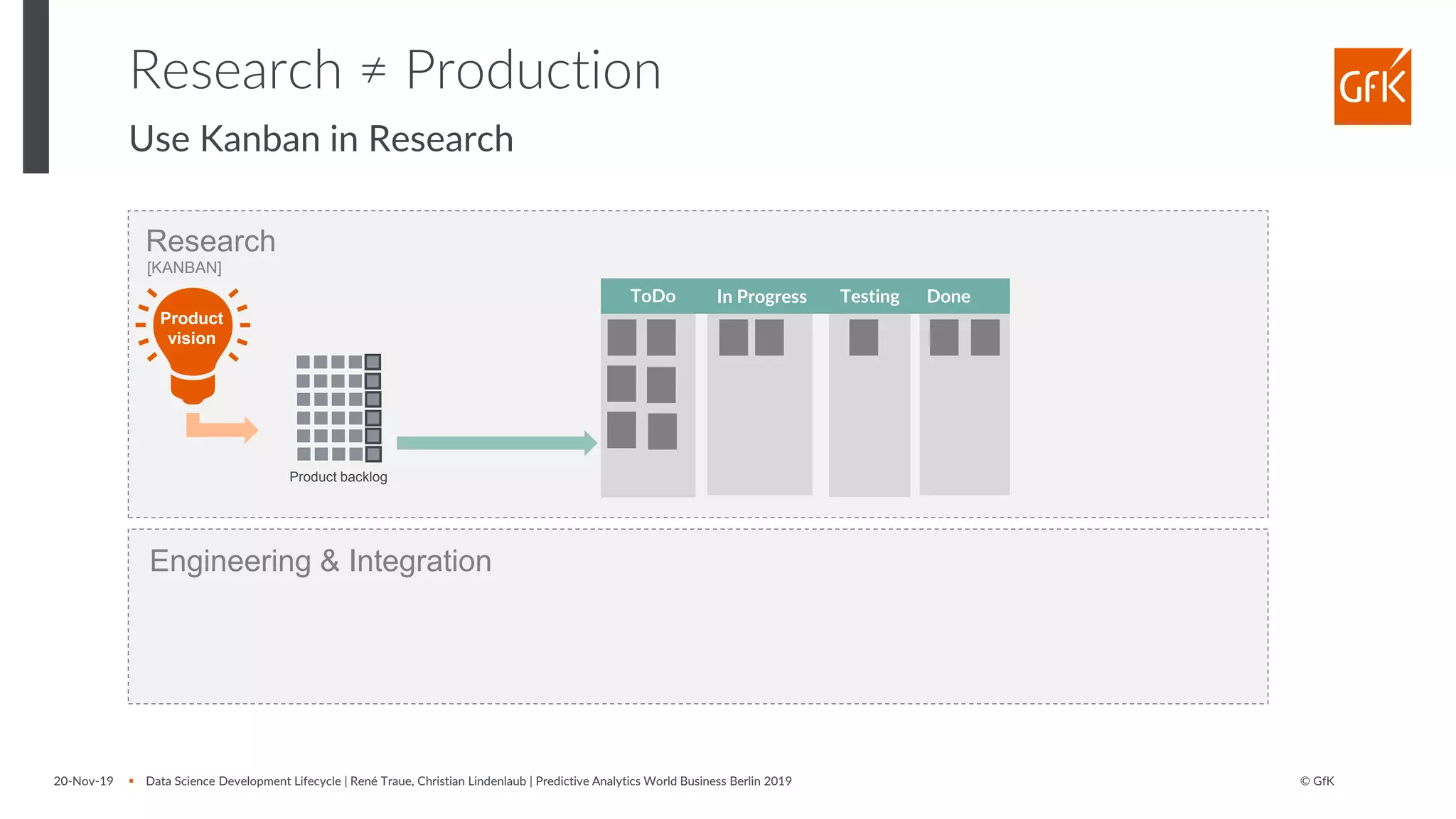 © GfK20-Nov-19 ▪ Data Science Development Lifecycle | René Traue, Christian Lindenlaub | Predictive Analytics World Business Berlin 2019
Research ≠ Production
Use Kanban in Research
Engineering & Integration
Research
ToDo In Progress Testing Done
[KANBAN]
Product backlog
Product
vision
 