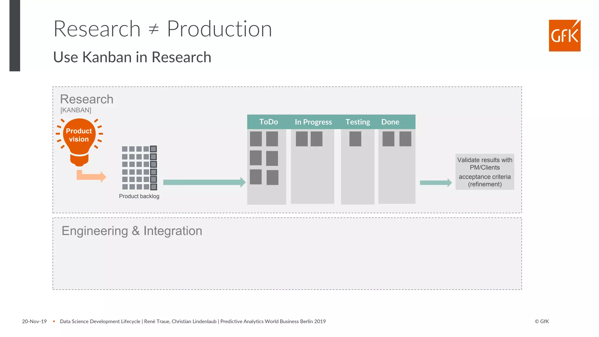 © GfK20-Nov-19 ▪ Data Science Development Lifecycle | René Traue, Christian Lindenlaub | Predictive Analytics World Business Berlin 2019
Research ≠ Production
Use Kanban in Research
Engineering & Integration
Research
ToDo In Progress Testing Done
[KANBAN]
Product backlog
Product
vision
Validate results with
PM/Clients
acceptance criteria
(refinement)
 