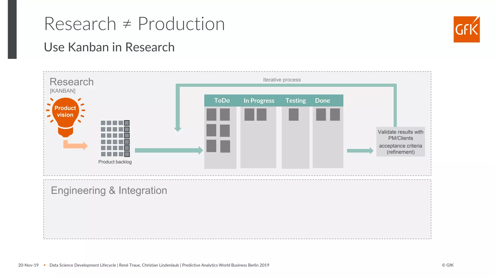 © GfK20-Nov-19 ▪ Data Science Development Lifecycle | René Traue, Christian Lindenlaub | Predictive Analytics World Business Berlin 2019
Research ≠ Production
Use Kanban in Research
Engineering & Integration
Research
ToDo In Progress Testing Done
[KANBAN]
Product backlog
Product
vision
Iterative process
Validate results with
PM/Clients
acceptance criteria
(refinement)
 