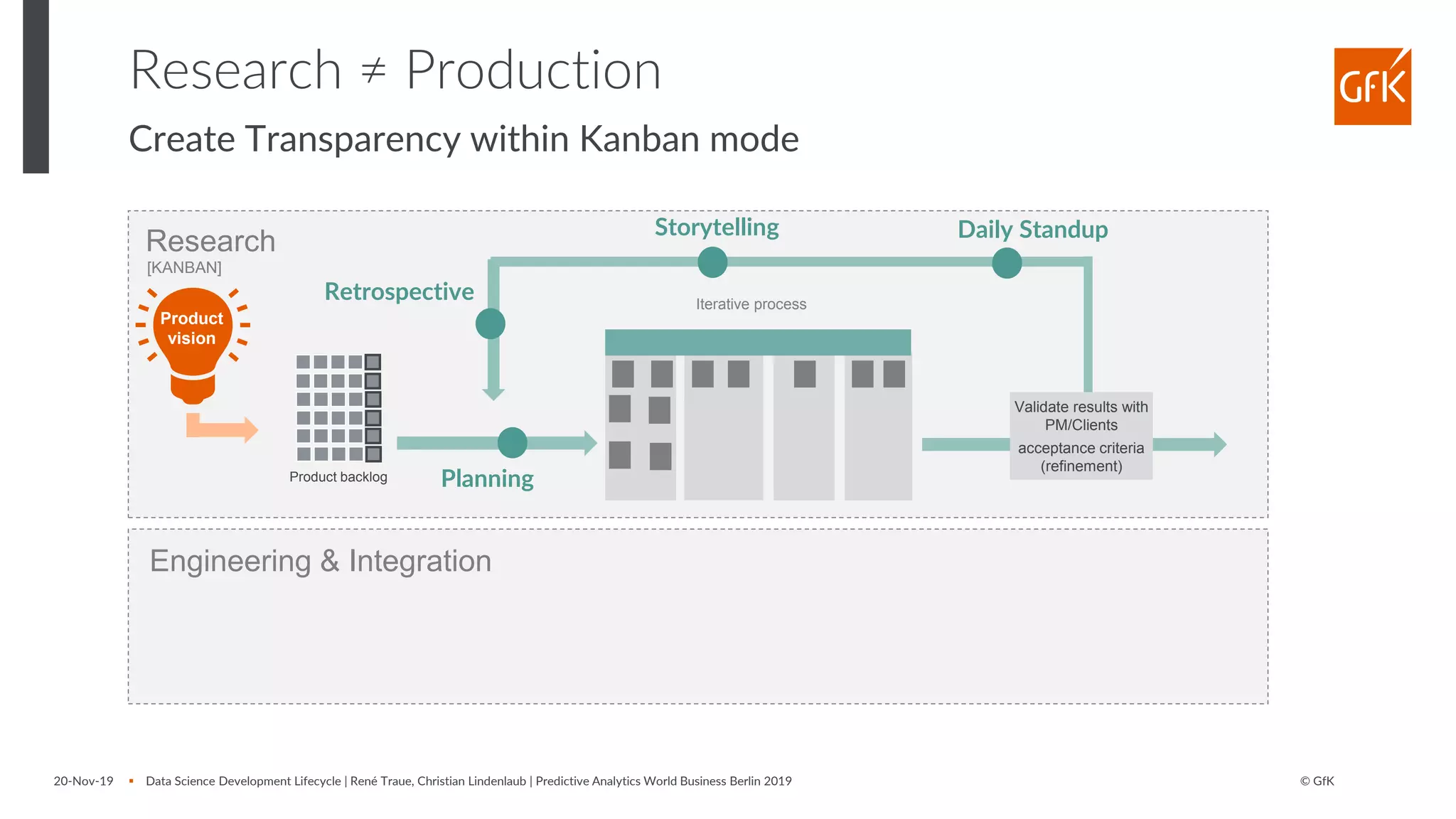 © GfK20-Nov-19 ▪ Data Science Development Lifecycle | René Traue, Christian Lindenlaub | Predictive Analytics World Business Berlin 2019
Research ≠ Production
Create Transparency within Kanban mode
Engineering & Integration
Research
[KANBAN]
Product backlog
Product
vision
Iterative process
Daily StandupStorytelling
Retrospective
Planning
Validate results with
PM/Clients
acceptance criteria
(refinement)
 