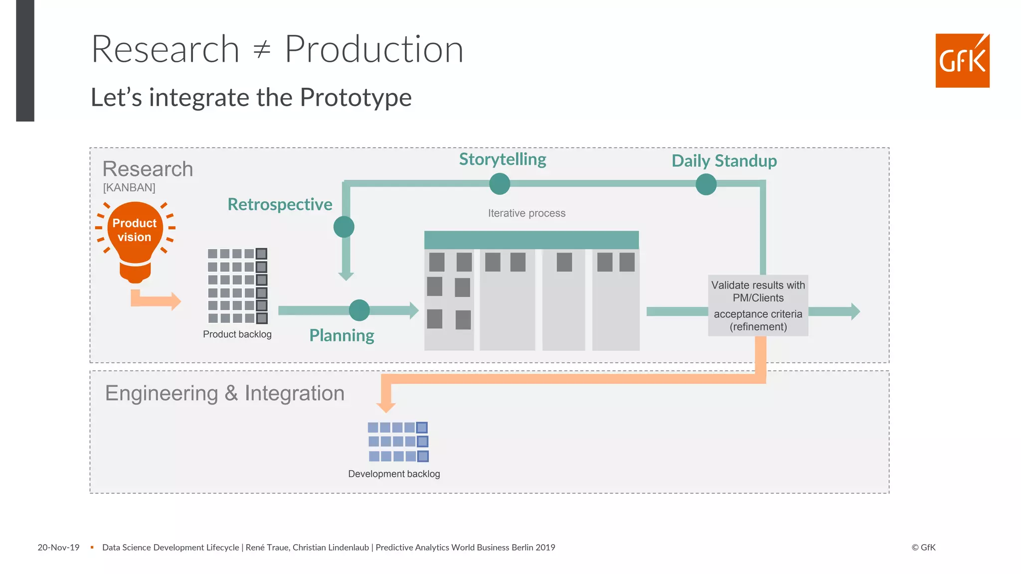 © GfK20-Nov-19 ▪ Data Science Development Lifecycle | René Traue, Christian Lindenlaub | Predictive Analytics World Business Berlin 2019
Research ≠ Production
Let’s integrate the Prototype
Engineering & Integration
Research
[KANBAN]
Product backlog
Product
vision
Iterative process
Daily StandupStorytelling
Retrospective
Planning
Development backlog
Validate results with
PM/Clients
acceptance criteria
(refinement)
 