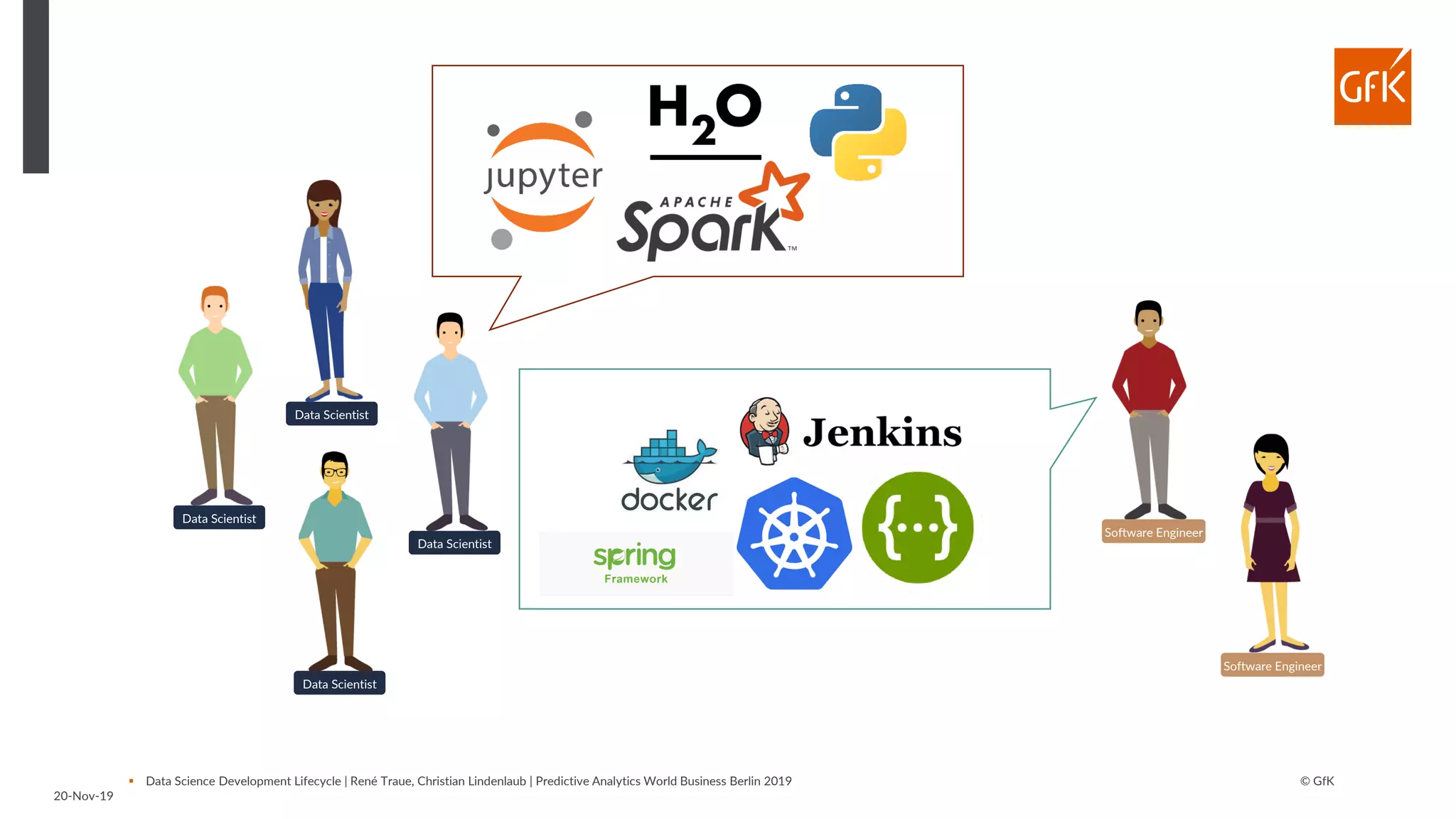 © GfK
20-Nov-19
▪ Data Science Development Lifecycle | René Traue, Christian Lindenlaub | Predictive Analytics World Business Berlin 2019
Data Scientist
Data Scientist
Data Scientist
Data Scientist
Software Engineer
Software Engineer
 