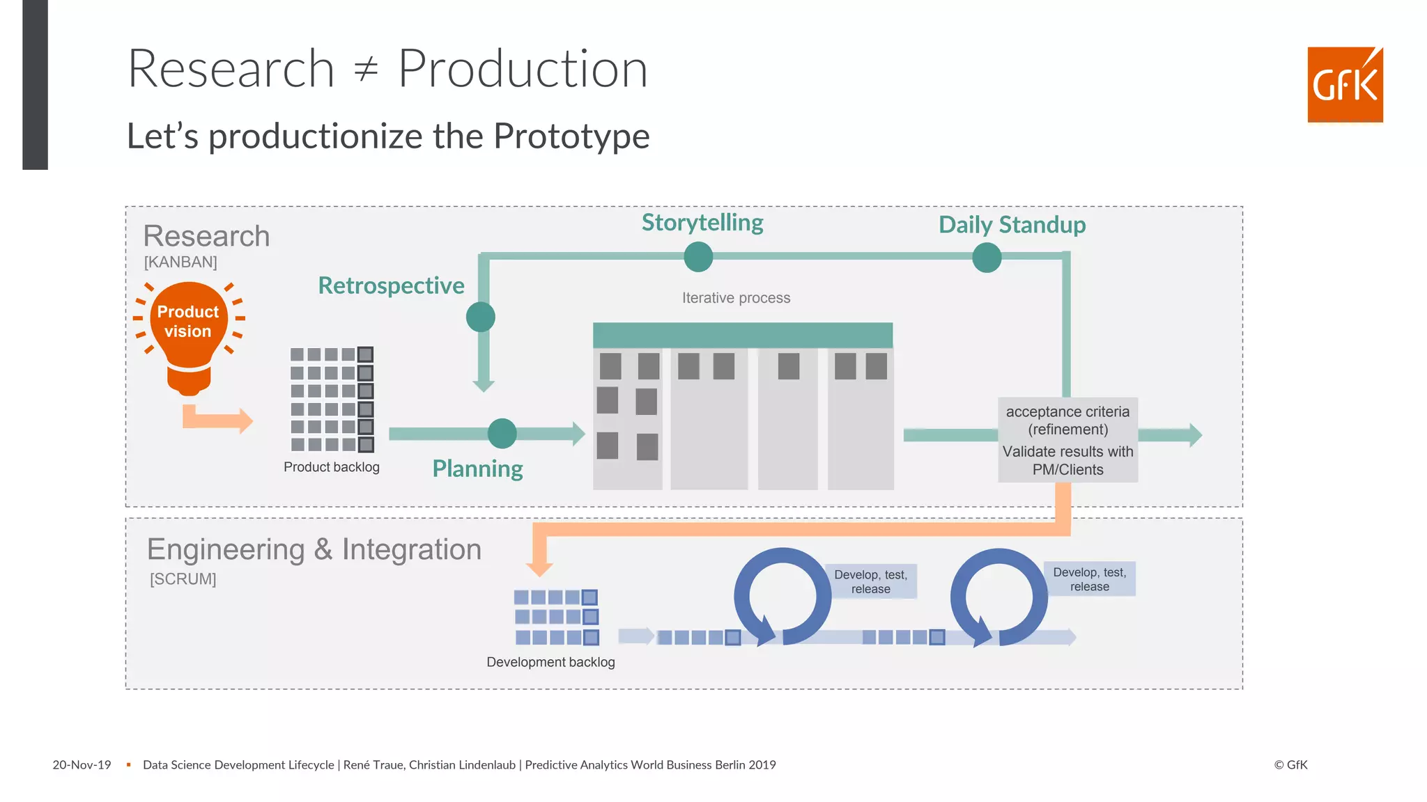© GfK20-Nov-19 ▪ Data Science Development Lifecycle | René Traue, Christian Lindenlaub | Predictive Analytics World Business Berlin 2019
Research ≠ Production
Let’s productionize the Prototype
Engineering & Integration
Research
[KANBAN]
Product backlog
Product
vision
Iterative process
Daily StandupStorytelling
Retrospective
Planning
acceptance criteria
(refinement)
Validate results with
PM/Clients
Development backlog
Develop, test,
release
Develop, test,
release
[SCRUM]
 