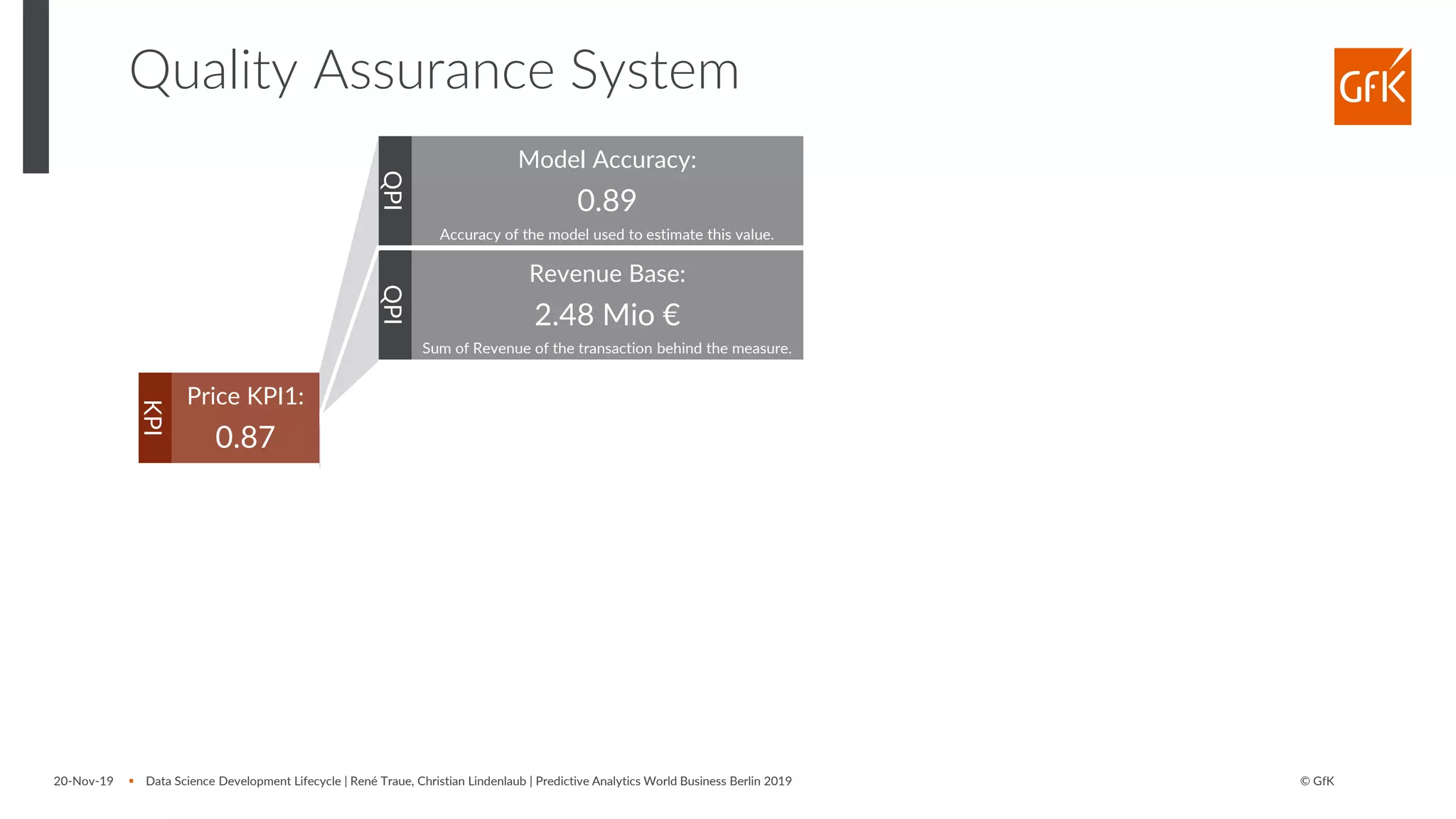 © GfK
Quality Assurance System
20-Nov-19 ▪ Data Science Development Lifecycle | René Traue, Christian Lindenlaub | Predictive Analytics World Business Berlin 2019
Model Accuracy:
0.89
Accuracy of the model used to estimate this value.
Revenue Base:
2.48 Mio €
Sum of Revenue of the transaction behind the measure.
Share of imputed observations:
0.0075
Share of the observations with imputation.
Variance last 5 weeks:
0.35
Variance a measure has over the last n observations.
QPIQPIQPIQPIQPI
KPI
Price KPI1:
0.87
Removed Outliers:
0.03
Share of observations not considered due to outlier reduction
 