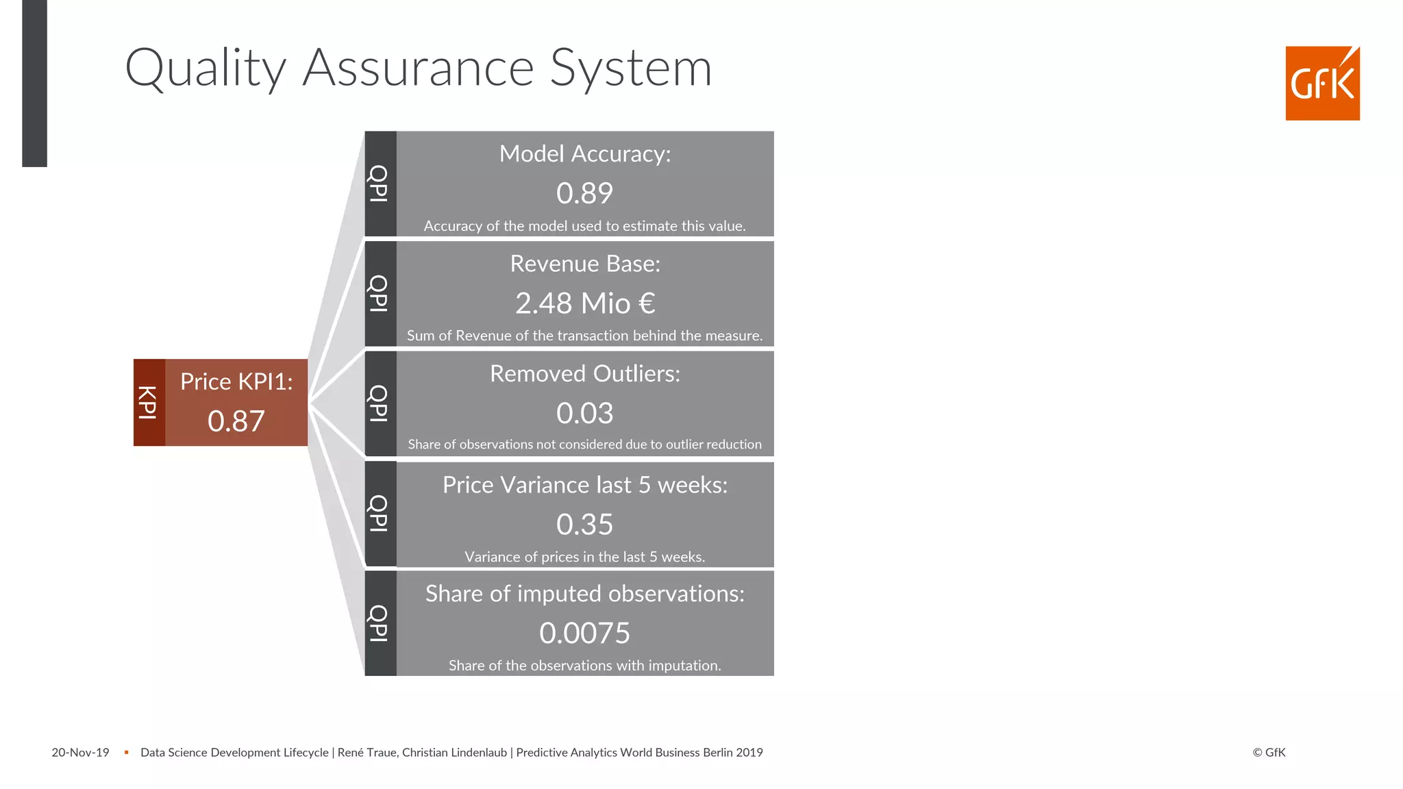 © GfK
Quality Assurance System
20-Nov-19 ▪ Data Science Development Lifecycle | René Traue, Christian Lindenlaub | Predictive Analytics World Business Berlin 2019
Model Accuracy:
0.89
Accuracy of the model used to estimate this value.
Revenue Base:
2.48 Mio €
Sum of Revenue of the transaction behind the measure.
Share of imputed observations:
0.0075
Share of the observations with imputation.
Price Variance last 5 weeks:
0.35
Variance of prices in the last 5 weeks.
QPIQPIQPIQPIQPI
KPI
Price KPI1:
0.87
Removed Outliers:
0.03
Share of observations not considered due to outlier reduction
 