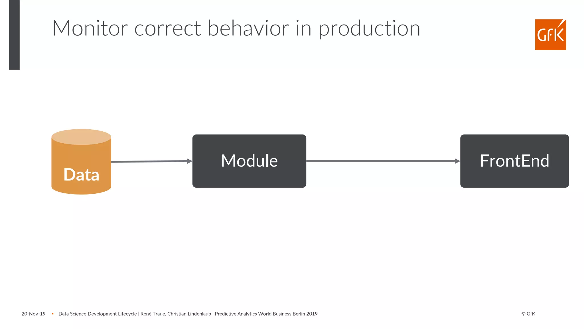 © GfK
Monitor correct behavior in production
20-Nov-19 ▪ Data Science Development Lifecycle | René Traue, Christian Lindenlaub | Predictive Analytics World Business Berlin 2019
Data
Module FrontEnd
 