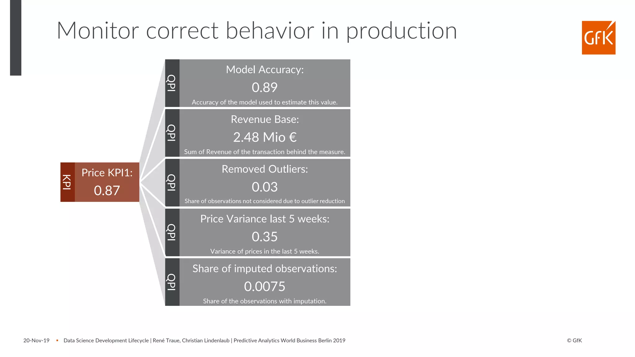 © GfK
Monitor correct behavior in production
20-Nov-19 ▪ Data Science Development Lifecycle | René Traue, Christian Lindenlaub | Predictive Analytics World Business Berlin 2019
Model Accuracy:
0.89
Accuracy of the model used to estimate this value.
Revenue Base:
2.48 Mio €
Sum of Revenue of the transaction behind the measure.
Share of imputed observations:
0.0075
Share of the observations with imputation.
QPIQPIQPIQPIQPI
KPI
Price KPI1:
0.87
Removed Outliers:
0.03
Share of observations not considered due to outlier reduction
Price Variance last 5 weeks:
0.35
Variance of prices in the last 5 weeks.
 