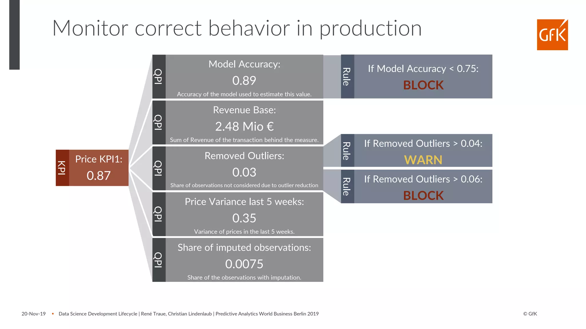 © GfK
Monitor correct behavior in production
20-Nov-19 ▪ Data Science Development Lifecycle | René Traue, Christian Lindenlaub | Predictive Analytics World Business Berlin 2019
Model Accuracy:
0.89
Accuracy of the model used to estimate this value.
Revenue Base:
2.48 Mio €
Sum of Revenue of the transaction behind the measure.
Share of imputed observations:
0.0075
Share of the observations with imputation.
QPIQPIQPIQPIQPI
KPI
If Removed Outliers > 0.04:
WARN
Rule
If Removed Outliers > 0.06:
BLOCK
Rule
If Model Accuracy < 0.75:
BLOCK
Rule
Price KPI1:
0.87
Removed Outliers:
0.03
Share of observations not considered due to outlier reduction
Price Variance last 5 weeks:
0.35
Variance of prices in the last 5 weeks.
 