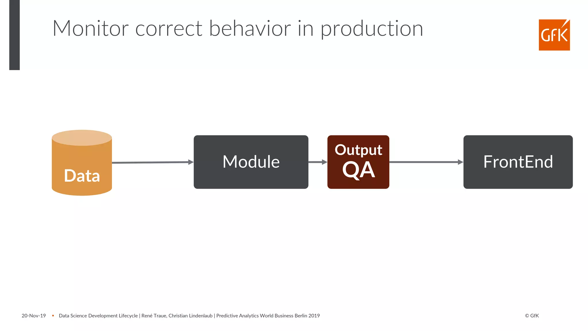 © GfK
Monitor correct behavior in production
20-Nov-19 ▪ Data Science Development Lifecycle | René Traue, Christian Lindenlaub | Predictive Analytics World Business Berlin 2019
Data
Module FrontEnd
Output
QA
 