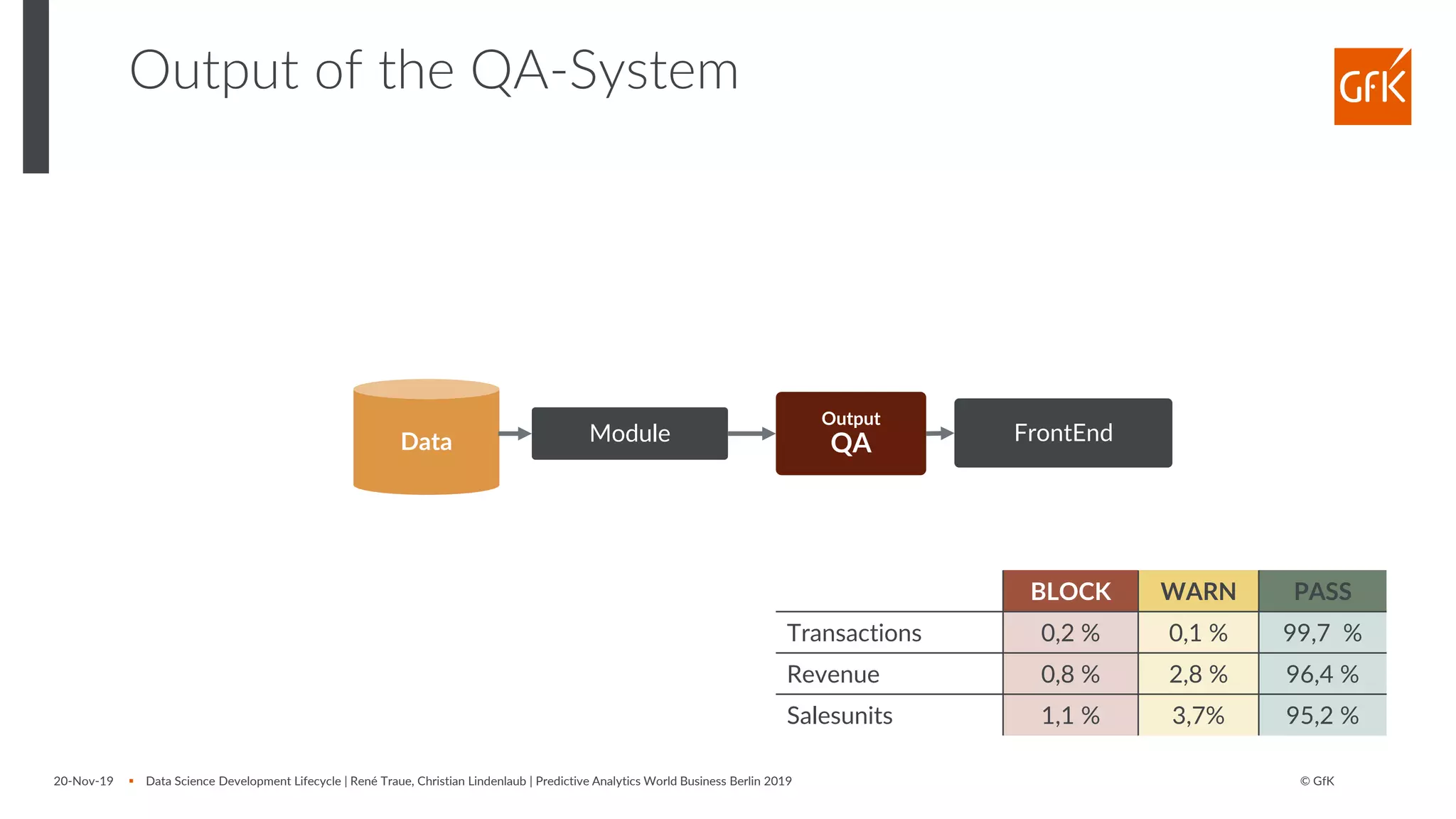 © GfK
Output of the QA-System
20-Nov-19 ▪ Data Science Development Lifecycle | René Traue, Christian Lindenlaub | Predictive Analytics World Business Berlin 2019
Data Module FrontEnd
Output
QA
BLOCK WARN PASS
Transactions 0,2 % 0,1 % 99,7 %
Revenue 0,8 % 2,8 % 96,4 %
Salesunits 1,1 % 3,7% 95,2 %
 