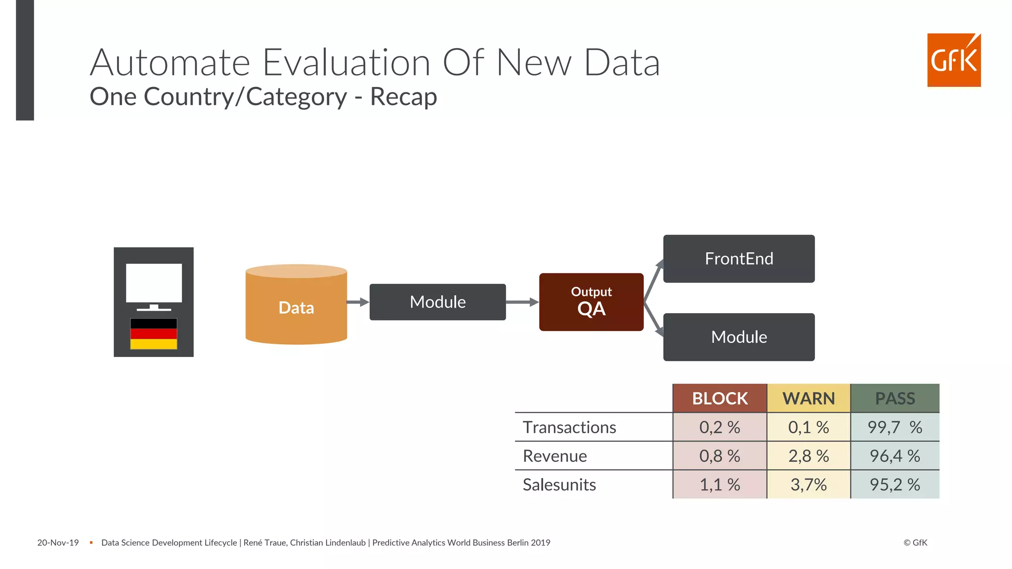 © GfK20-Nov-19 ▪ Data Science Development Lifecycle | René Traue, Christian Lindenlaub | Predictive Analytics World Business Berlin 2019
Automate Evaluation Of New Data
One Country/Category - Recap
Data Module
FrontEnd
Module
Output
QA
BLOCK WARN PASS
Transactions 0,2 % 0,1 % 99,7 %
Revenue 0,8 % 2,8 % 96,4 %
Salesunits 1,1 % 3,7% 95,2 %
 