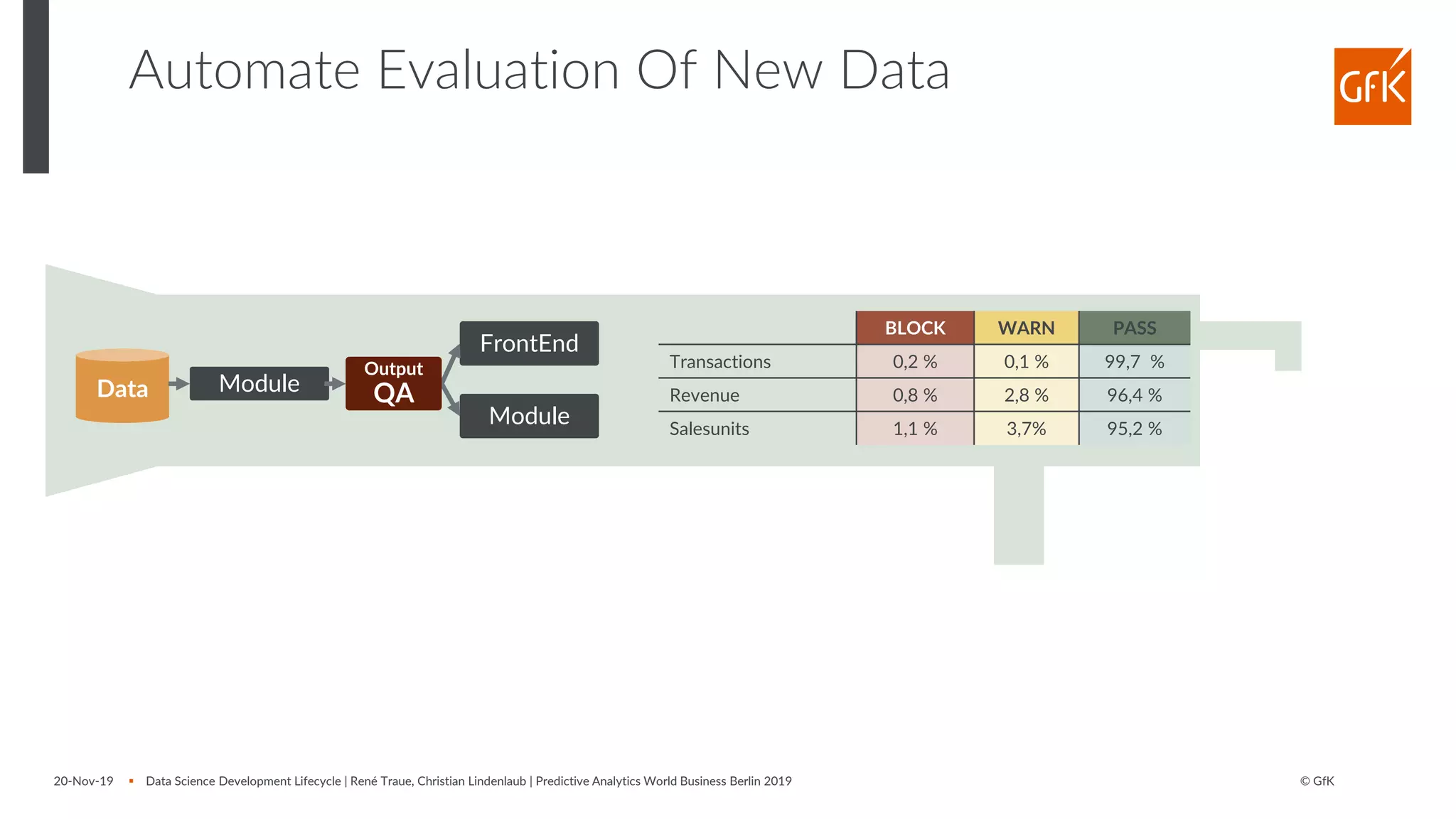 © GfK
Automate Evaluation Of New Data
Data Module
FrontEnd
Module
Output
QA
20-Nov-19 ▪ Data Science Development Lifecycle | René Traue, Christian Lindenlaub | Predictive Analytics World Business Berlin 2019
BLOCK WARN PASS
Transactions 0,2 % 0,1 % 99,7 %
Revenue 0,8 % 2,8 % 96,4 %
Salesunits 1,1 % 3,7% 95,2 %
 