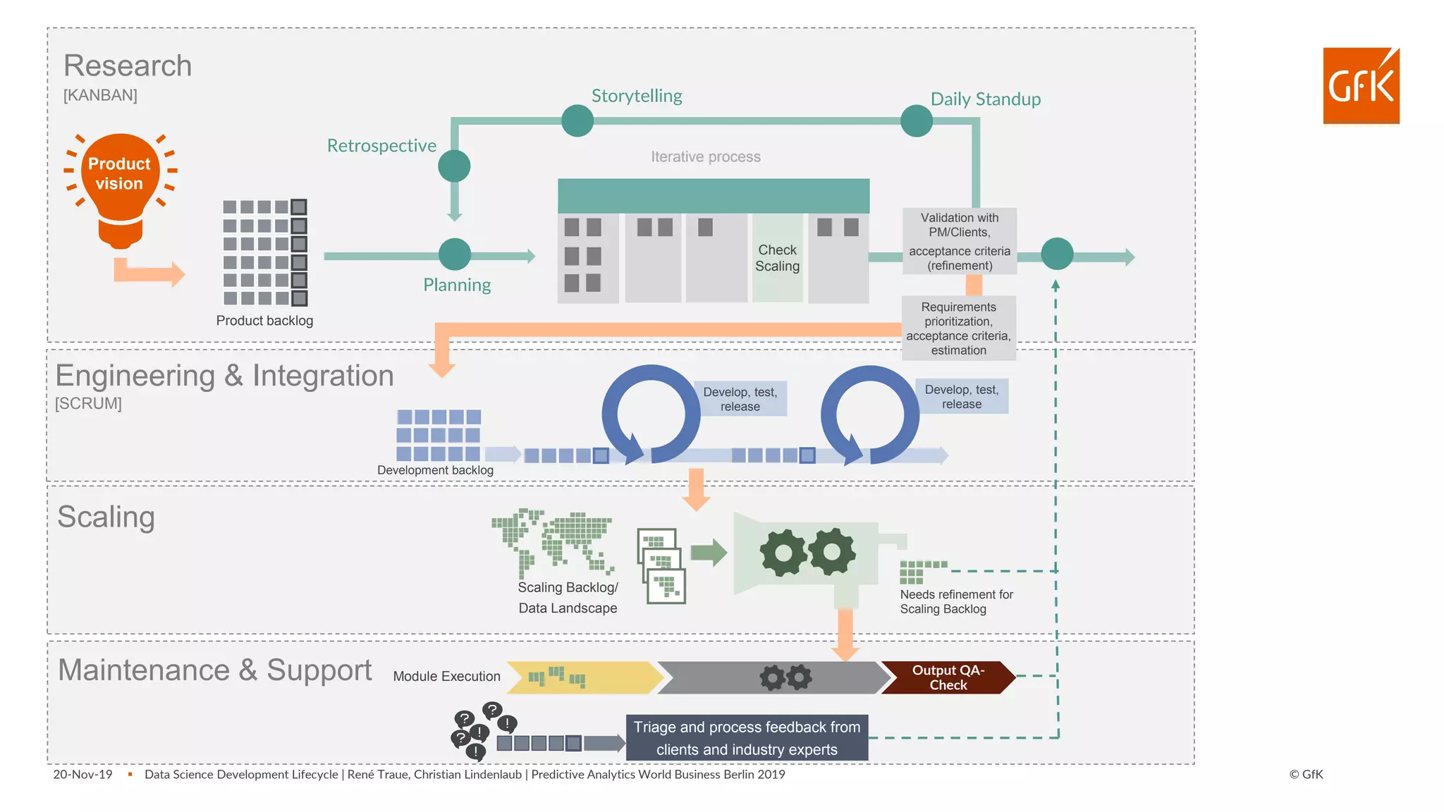 © GfK
Development backlog
Product backlog
Engineering & Integration
Research
Scaling
Triage and process feedback from
clients and industry experts
Maintenance & Support
[KANBAN]
[SCRUM]
Scaling Backlog/
Data Landscape
Module Execution Output QA-
Check
20-Nov-19 ▪ Data Science Development Lifecycle | René Traue, Christian Lindenlaub | Predictive Analytics World Business Berlin 2019
Develop, test,
release
Develop, test,
release
Product
vision
Iterative process
Daily StandupStorytelling
Retrospective
Planning
Needs refinement for
Scaling Backlog
Requirements
prioritization,
acceptance criteria,
estimation
Validation with
PM/Clients,
acceptance criteria
(refinement)
Check
Scaling
 