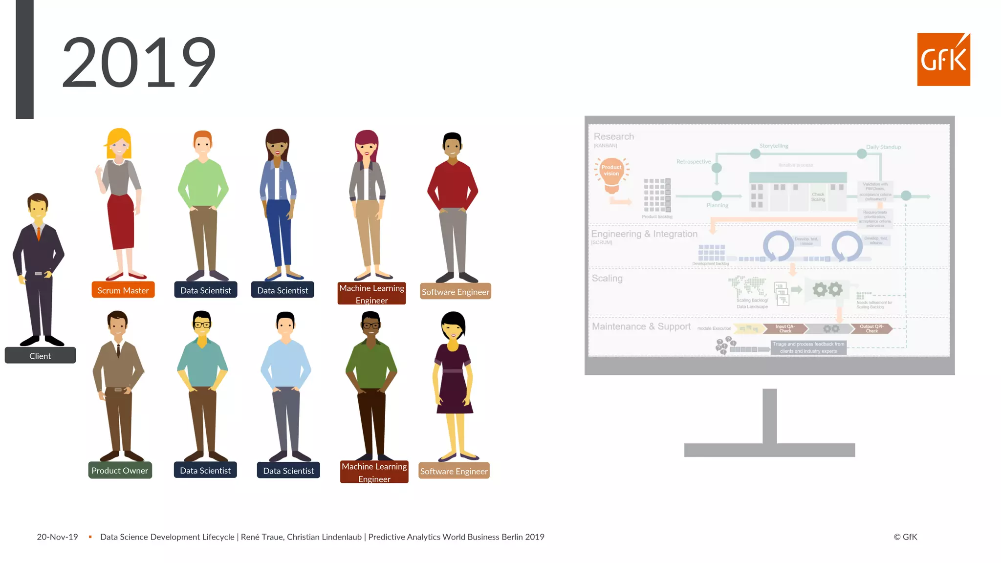 © GfK
2019
20-Nov-19 ▪ Data Science Development Lifecycle | René Traue, Christian Lindenlaub | Predictive Analytics World Business Berlin 2019
Data Scientist
Data Scientist
Data ScientistScrum Master
Product Owner
Machine Learning
Engineer
Software Engineer
Client
Software Engineer
Data ScientistProduct Owner
Machine Learning
Engineer
 