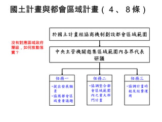 國土計畫與都會區域計畫 （ 4 、 8 條） 研議 沒有對應區域政府層級，如何推動落實？ 