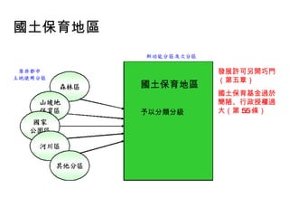 國土保育地區 國土保育地區 予以分類分級 發展許可另開巧門（第五章） 國土保育基金過於簡陋、行政授權過大（第 55 條） 