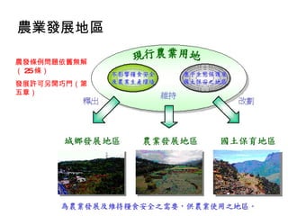 農業發展地區 農發條例問題依舊無解（ 25 條） 發展許可另開巧門（第五章） 