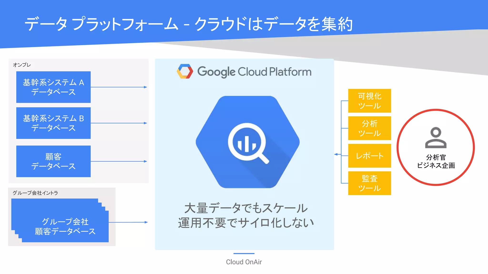 Cloud OnAir
データ プラットフォーム - クラウドはデータを集約
オンプレ
基幹系システム A
データベース
基幹系システム B
データベース
グループ会社
顧客データベース
顧客
データベース
グループ会社イントラ
可視化
ツール
分析
ツール
レポート
監査
ツール
分析官
ビジネス企画
大量データでもスケール
運用不要でサイロ化しない
 