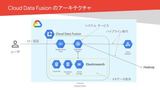 Cloud OnAir
Cloud Data Fusion のアーキテクチャ
Kubernetes
Engine Cloud
Dataproc
Cloud SQL Cloud
Storage
Persistent
Disk
Elasticsearch
Hadoop
Identity-Aware
Proxy
ユーザ
Cloud Data Fusion
UI / 認証
パイプライン実行
メタデータ保存
システム サービス
 