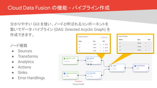 Cloud OnAir
Cloud Data Fusion の機能 - パイプライン作成
分かりやすい GUI を使い、ノードと呼ばれるコンポーネントを
繋いでデータ パイプライン (DAG: Directed Acyclic Graph) を
作成できます。
ノード種類
● Sources
● Transforms
● Analytics
● Actions
● Sinks
● Error Handlings
 
