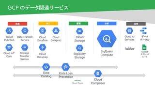 Cloud OnAir
GCP のデータ関連サービス
Cloud
Pub/Sub
Cloud
Dataﬂow
Cloud
Dataproc
Cloud
Storage
Data Transfer
Service
Cloud
Composer
Cloud IoT
Core
Cloud AI
Services
データ
ポータル
Storage
Transfer
Service
Data
Catalog
加工収集 蓄積 分析
BigQuery
Storage
BigQuery
Compute
活用
Data Loss
Prevention
Cloud
Dataprep
Google
スプレッド
シート
 