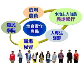 培育青年 
農民 
小地主大佃農 農地銀行 
低利 農貸 
農民 學院 
職場 
見習 
大專生 洄游  