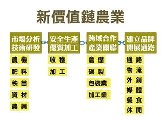 新價值鏈農業 
市場分析 
技術研發 
跨域合作 
產業關聯 
建立品牌 
開展通路 
農 機 
肥 料 
秧 苗 
農 藥 
資 材 
倉 儲 
碾 製 
加工業 
包裝業 
通 路 
物 流 
媒 體 
餐 食 
休 閒 
外 銷 
安全生產 
優質加工 
收 穫 
加 工  