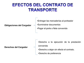 Obligaciones del Cargador
•Entregar las mercaderías al porteador
•Suministrar documentos
•Pagar el porte o flete convenido
Derechos del Cargador
•Derecho a la ejecución de la prestación
convenida
•Derecho a dejar sin efecto el contrato.
•Derecho de preferencia
 