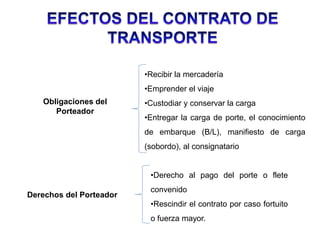 Obligaciones del
Porteador
•Recibir la mercadería
•Emprender el viaje
•Custodiar y conservar la carga
•Entregar la carga de porte, el conocimiento
de embarque (B/L), manifiesto de carga
(sobordo), al consignatario
Derechos del Porteador
•Derecho al pago del porte o flete
convenido
•Rescindir el contrato por caso fortuito
o fuerza mayor.
 