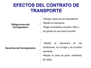 Obligaciones del
Consignatario
•Otorgar recibo de las mercaderías
•Recibir la mercancía
•Pagar al porteador el porte o flete y
los gastos en que haya incurrido
Derechos del Consignatario
• Recibir la mercancía en las
condiciones, en el lugar y en la fecha
acordada.
•Recibir la carta de porte, manifiesto
de carga,
 