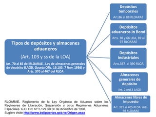 Tipos de depósitos y almacenes
aduaneros
(Art. 103 y ss de la LOA)
Art. 70 al 85 del RLOARAE , Ley de almacenes generales
de depósito (LAGD. Gaceta Ofic. 19.105. 7 Nov. 1936) y
Arts. 370 al 407 del RLOA
Depósitos
temporales
Art.86 al 88 RLOARAE
Depósitos
aduaneros In Bond
Arts. 30 y 66 LOA, 89 al
97 RLOARAE
Depósitos
industriales
Arts.387 al 390 RLOA
Almacenes
generales de
depósito
Art. 2 ord.3 LAGD
Almacenes libres de
impuesto
Art. 391 al 405 RLOA. Arts.
98 RLOARAE
RLOARAE. Reglamento de la Ley Orgánica de Aduanas sobre los
Regímenes de Liberación, Suspensión y otros Regímenes Aduaneros
Especiales. G.O. Ext. N° 5.129 del 30 de diciembre de 1996.
Sugiero visite http://www.bolipuertos.gob.ve/Origen.aspx
 