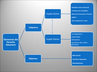 Elementos del
Derecho
Aduanero
Subjetivos
Sujeto Activo
-República (Tesoro Nacional)
-Presidente de la República
-Ministro de Economía y Finanzas
-SENIAT
-Otros organismos o entes
Sujeto Pasivo
-Consignatario
-Exportador
-Remitente
-Auxiliares de la Adm.
Aduanera
Objetivos
-Mercancías
-Territorio Aduanero
-Movilizaciones
 