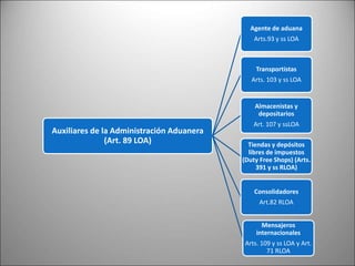 Auxiliares de la Administración Aduanera
(Art. 89 LOA)
Agente de aduana
Arts.93 y ss LOA
Transportistas
Arts. 103 y ss LOA
Almacenistas y
depositarios
Art. 107 y ssLOA
Tiendas y depósitos
libres de impuestos
(Duty Free Shops) (Arts.
391 y ss RLOA)
Consolidadores
Art.82 RLOA
Mensajeros
internacionales
Arts. 109 y ss LOA y Art.
71 RLOA
 