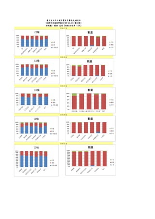 班級數：46班 交回 34班(回收率：79%) 
11月18日 
11月19日 
11月20日 
11月21日 
臺中市立向上國中學生午餐意見調查表 
103學年度第1學期11/17-11/21(第12週) 
11月17日 
0% 
20% 
40% 
60% 
80% 
100% 
口味 
改進 
滿意 
非常滿意 
0% 
20% 
40% 
60% 
80% 
100% 
數量 
不足 
適量 
太多 
0% 
20% 
40% 
60% 
80% 
100% 
口味 
改進 
滿意 
非常滿意 
0% 
20% 
40% 
60% 
80% 
100% 
數量 
不足 
適量 
太多 
0% 
20% 
40% 
60% 
80% 
100% 
口味 
改進 
滿意 
非常滿意 
0% 
20% 
40% 
60% 
80% 
100% 
肉絲炒麵 
五香滷蛋 
薑汁鵝白菜 
白卜玉米湯 
橘子 
數量 
不足 
適量 
太多 
0% 
20% 
40% 
60% 
80% 
100% 
口味 
改進 
滿意 
非常滿意 
0% 
20% 
40% 
60% 
80% 
100% 
數量 
不足 
適量 
太多 
0% 
10% 
20% 
30% 
40% 
50% 
60% 
70% 
80% 
90% 
100% 
口味 
改進 
滿意 
非常滿意 
0% 
10% 
20% 
30% 
40% 
50% 
60% 
70% 
80% 
90% 
100% 
數量 
不足 
適量 
太多  