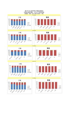 11月28日 
臺中市立向上國中學生午餐意見調查表 
103學年度第1學期 11/24-11/28(第13週) 
班級數：46班 交回 35班(回收率：76%) 
11月24日 
11月27日 
11月25日 
11月26日 
0% 
20% 
40% 
60% 
80% 
100% 
口味 
改進 
滿意 
非常滿意 
0% 
20% 
40% 
60% 
80% 
100% 
數量 
不足 
適量 
太多 
0% 
20% 
40% 
60% 
80% 
100% 
口味 
改進 
滿意 
非常滿意 
0% 
20% 
40% 
60% 
80% 
100% 
數量 
不足 
適量 
太多 
0% 
20% 
40% 
60% 
80% 
100% 
口味 
改進 
滿意 
非常滿意 
0% 
20% 
40% 
60% 
80% 
100% 
數量 
不足 
適量 
太多 
0% 
20% 
40% 
60% 
80% 
100% 
口味 
改進 
滿意 
非常滿意 
0% 
20% 
40% 
60% 
80% 
100% 
數量 
不足 
適量 
太多 
0% 
20% 
40% 
60% 
80% 
100% 
口味 
改進 
滿意 
非常滿意 
0% 
20% 
40% 
60% 
80% 
100% 
數量 
不足 
適量 
太多 